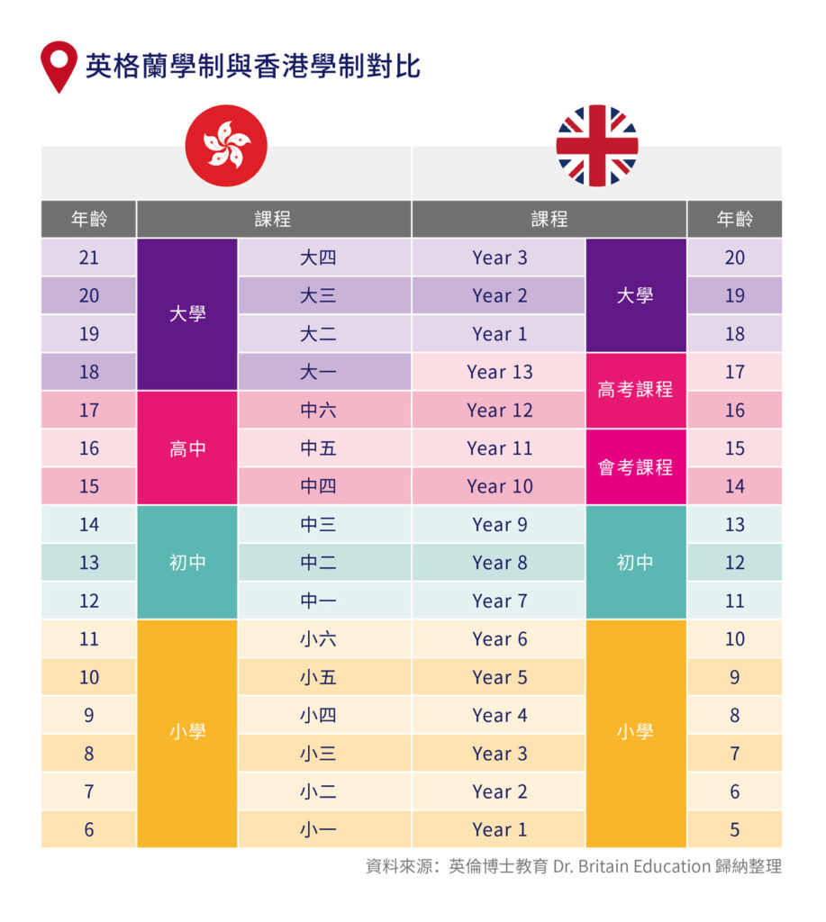 解構英國學制、不同階段課程及公開試 | 教育元宇宙Education Metas